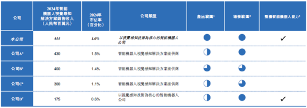 速配发金融网 IPO雷达| “全球最大”只有1.6%市占率？乐动机器人难破局