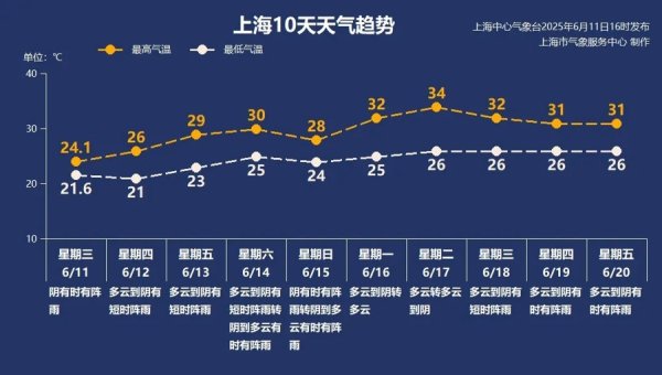 中金宸大 【AI诗象】​​第1号台风“蝴蝶”助攻黄梅天，上海要么雨、要么热，齁湿！