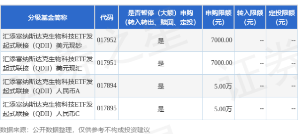 诚信-优配 公告速递：汇添富纳斯达克生物科技ETF发起式联接（QDII）基金暂停大额申购、定期定额投资业务