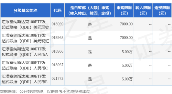 通联随配 公告速递：汇添富纳斯达克100ETF发起式联接（QDII）基金暂停大额申购、定期定额投资业务