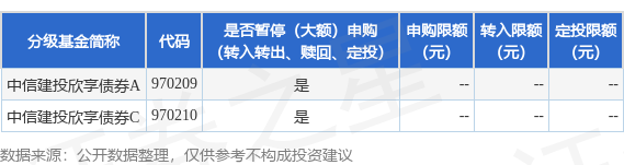 盟配资 公告速递：中信建投欣享债券基金暂停赎回